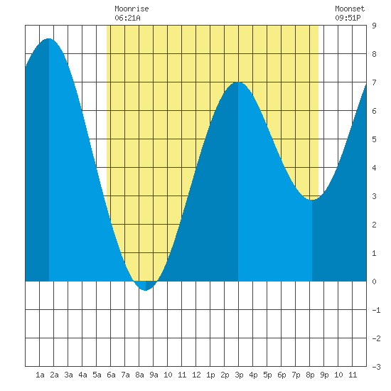 Hammond tide chart for Wednesday, May 12, 2021