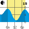 Hammond tide chart for Wednesday, May 19, 2021