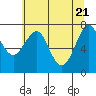 Hammond tide chart for Friday, May 21, 2021