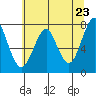 Hammond tide chart for Sunday, May 23, 2021