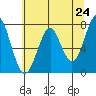 Hammond tide chart for Monday, May 24, 2021