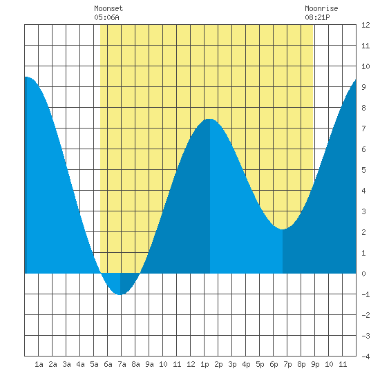 Hammond tide chart for Tuesday, May 25, 2021