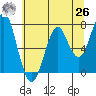 Hammond tide chart for Wednesday, May 26, 2021