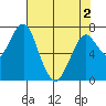 Hammond tide chart for Sunday, May 2, 2021