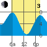 Hammond tide chart for Monday, May 3, 2021