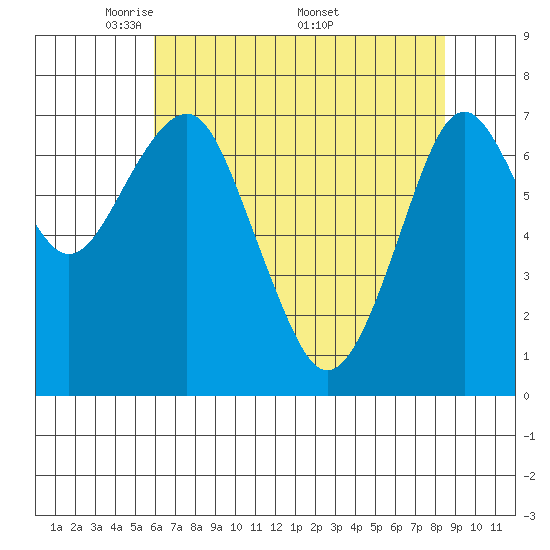 Hammond tide chart for Tuesday, May 4, 2021