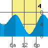 Hammond tide chart for Tuesday, May 4, 2021