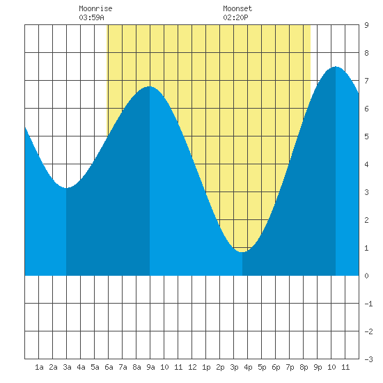 Hammond tide chart for Wednesday, May 5, 2021