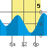 Hammond tide chart for Wednesday, May 5, 2021