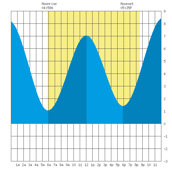 Hammond tide chart for Saturday, May 8, 2021
