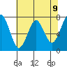 Hammond tide chart for Sunday, May 9, 2021