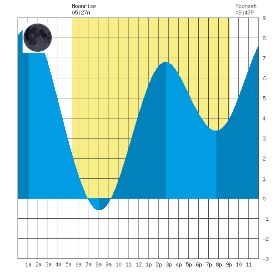 Hammond tide chart for Thursday, June 10, 2021