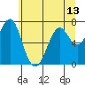Hammond tide chart for Sunday, June 13, 2021