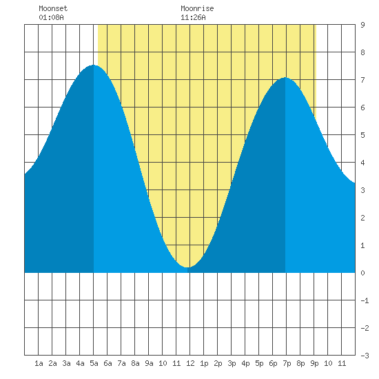 Hammond tide chart for Wednesday, June 16, 2021
