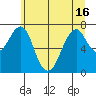 Hammond tide chart for Wednesday, June 16, 2021