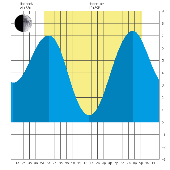 Hammond tide chart for Thursday, June 17, 2021