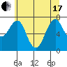 Hammond tide chart for Thursday, June 17, 2021