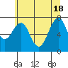 Hammond tide chart for Friday, June 18, 2021