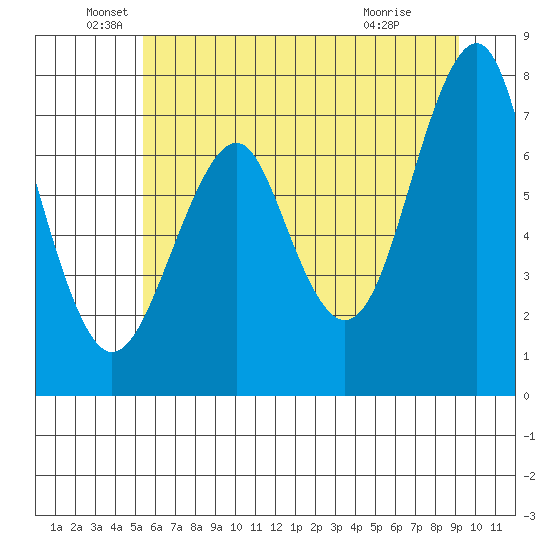 Hammond tide chart for Sunday, June 20, 2021