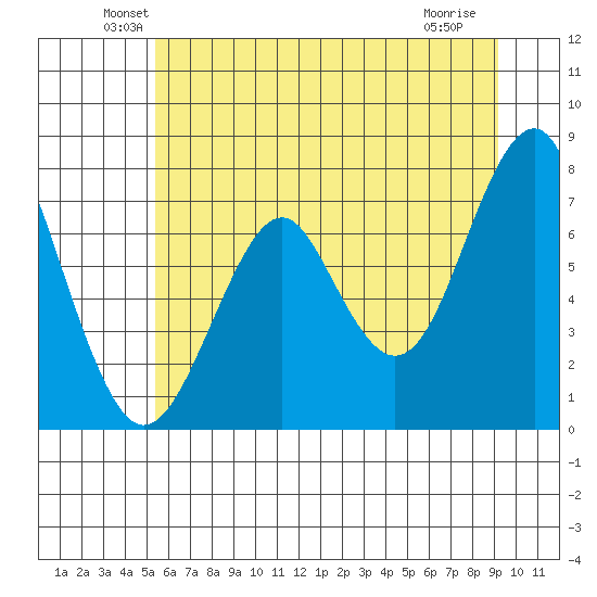 Hammond tide chart for Monday, June 21, 2021