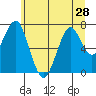 Hammond tide chart for Monday, June 28, 2021