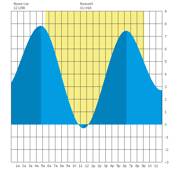 Hammond tide chart for Tuesday, June 29, 2021