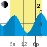 Hammond tide chart for Wednesday, June 2, 2021
