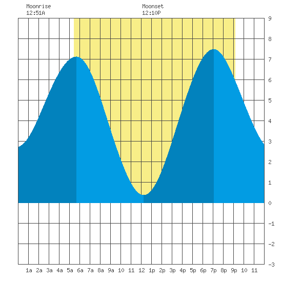 Hammond tide chart for Wednesday, June 30, 2021
