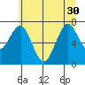 Hammond tide chart for Wednesday, June 30, 2021