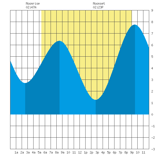 Hammond tide chart for Thursday, June 3, 2021
