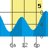 Hammond tide chart for Saturday, June 5, 2021