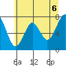 Hammond tide chart for Sunday, June 6, 2021