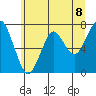 Hammond tide chart for Tuesday, June 8, 2021