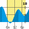 Hammond tide chart for Saturday, July 10, 2021