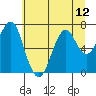 Hammond tide chart for Monday, July 12, 2021