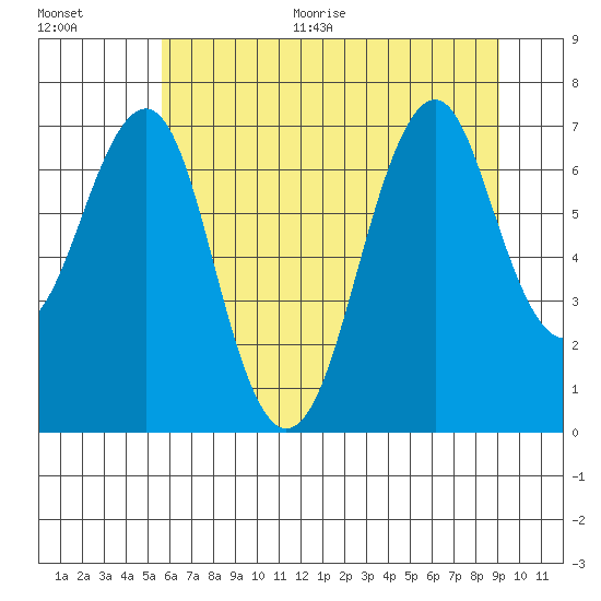 Hammond tide chart for Thursday, July 15, 2021
