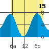 Hammond tide chart for Thursday, July 15, 2021