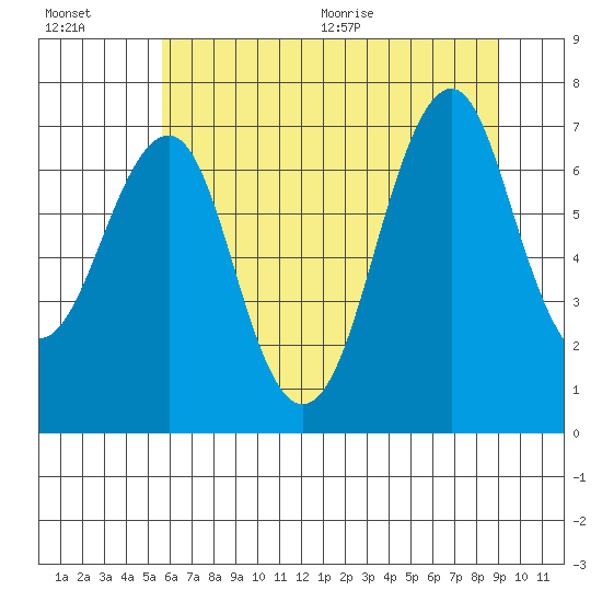 Hammond tide chart for Friday, July 16, 2021