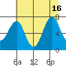 Hammond tide chart for Friday, July 16, 2021