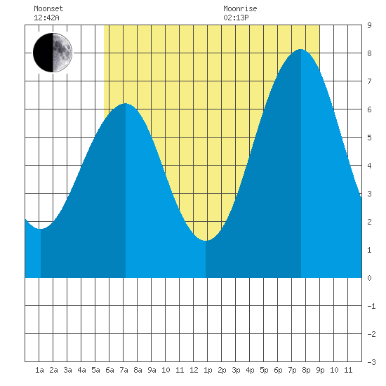 Hammond tide chart for Saturday, July 17, 2021