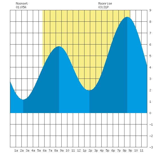 Hammond tide chart for Sunday, July 18, 2021