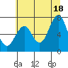 Hammond tide chart for Sunday, July 18, 2021