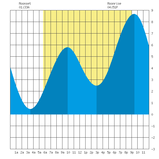 Hammond tide chart for Monday, July 19, 2021