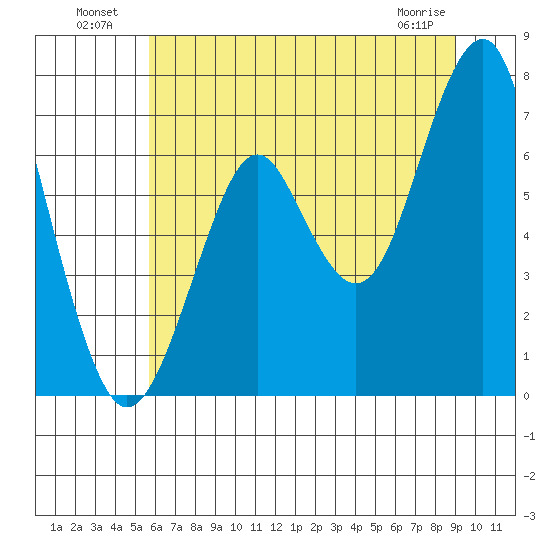 Hammond tide chart for Tuesday, July 20, 2021