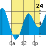 Hammond tide chart for Saturday, July 24, 2021