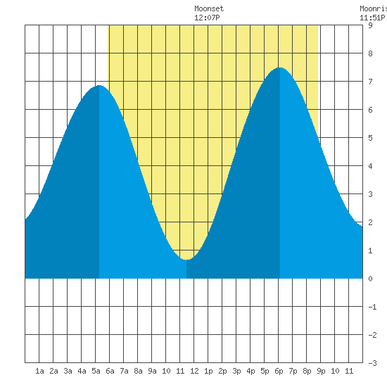 Hammond tide chart for Thursday, July 29, 2021