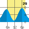Hammond tide chart for Thursday, July 29, 2021