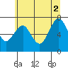 Hammond tide chart for Friday, July 2, 2021