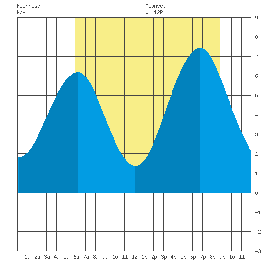 Hammond tide chart for Friday, July 30, 2021