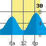 Hammond tide chart for Friday, July 30, 2021